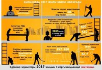 ДИНАМИЧНОЕ РАЗВИТИЕ КЫЗЫЛОРДИНСКОЙ ОБЛАСТИ ПРОДОЛЖАЕТСЯ