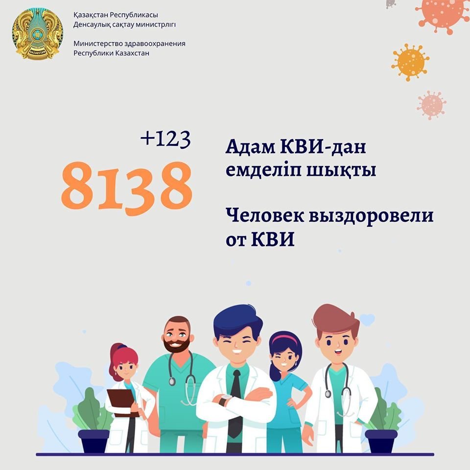 От covid-19 в Казахстане вылечились 8138 человек