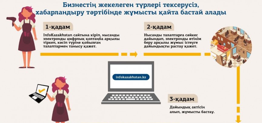 Кызылорда: поступило 9312 заявок от предпринимателей